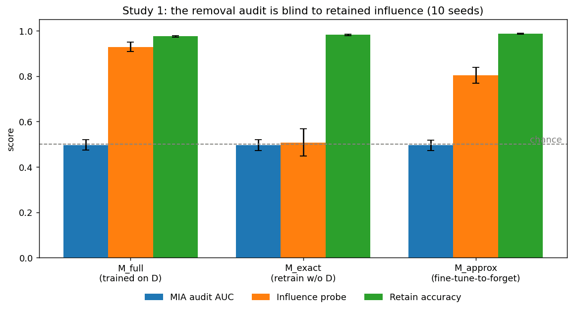 Forgetting Is Not Deletion: The Verification Gap in Machine Unlearning